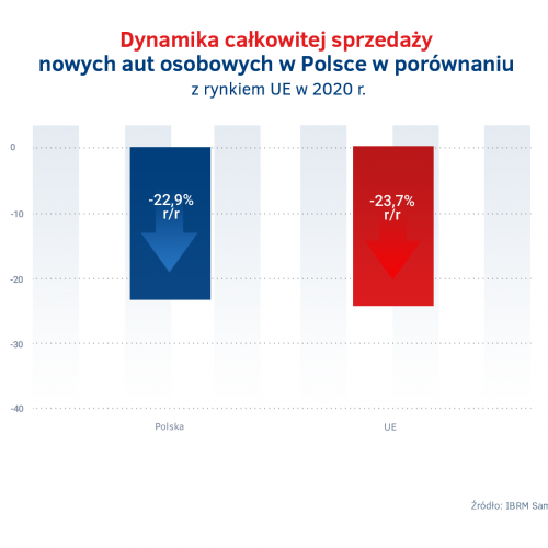 Polska vs UE - dynamika sprzedazy nowych aut 2020.png